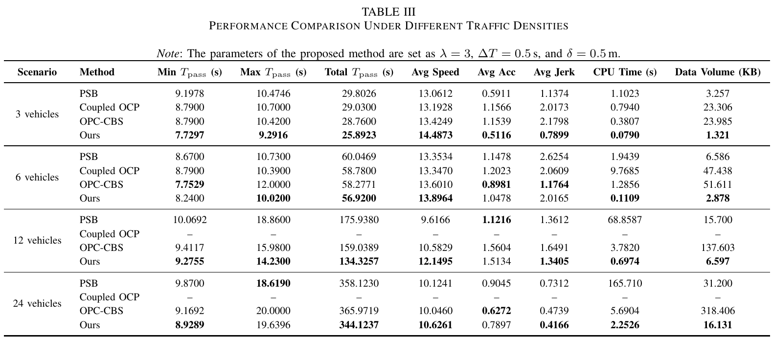 Experimental Results Comparison